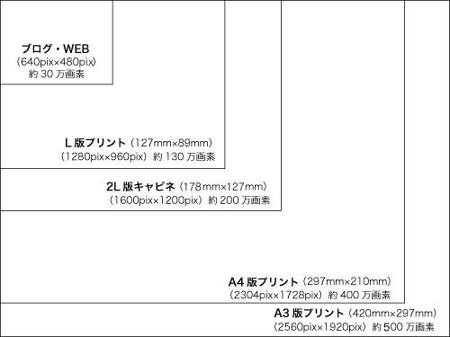 画素数の目安